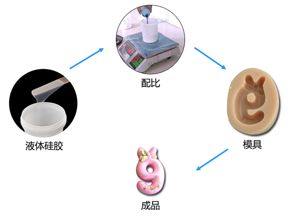 模具矽膠
